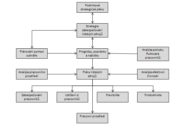 UTB ve Zlíně, Fakulta managementu a ekonomiky 14 2 PROCES PLÁNOVÁNÍ LIDSKÝCH ZDROJŮ Plánování zaměstnanců pro společnost by mělo být součástí celopodnikového plánování a strategie.