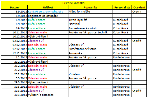 UTB ve Zlíně, Fakulta managementu a ekonomiky 83 Obr. 20. Historie kontaktů 1 (Vlastní zpracování) 11.3.6 Historie kontaktů (uchazeče) Historie kontaktů je podrobná zpráva o všech změnách, které probíhaly na kartě uchazeče od jejího založení až po zánik.