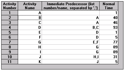 UTB ve Zlíně, Fakulta managementu a ekonomiky 91 Jedná se o deterministickou metodu, která považuje doby trvání všech činností za pevně dané a nepřipouští jejich změny. Tabulka (Tab.