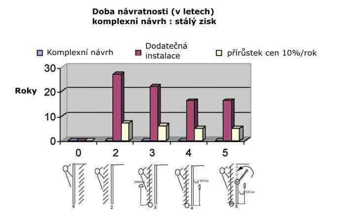 Výhody různých typů protisluneční ochrany a nočního chlazení ventilačními okny (V případě, že protisluneční ochrana je integrována v časné fázi projektu, nastává návratnost okamžitě.