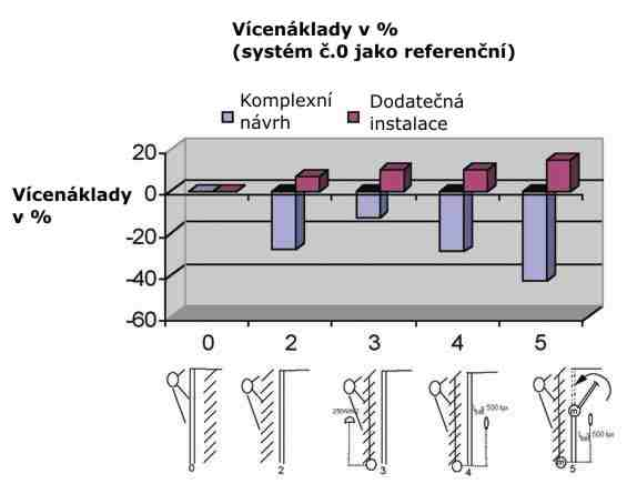 Výhody různých typů protisluneční ochrany a nočního chlazení ventilačními okny Obrázek 9. Celkové vícenáklady na systém v porovnání se systémem č.0 při komplexní a dodatečné instalaci.