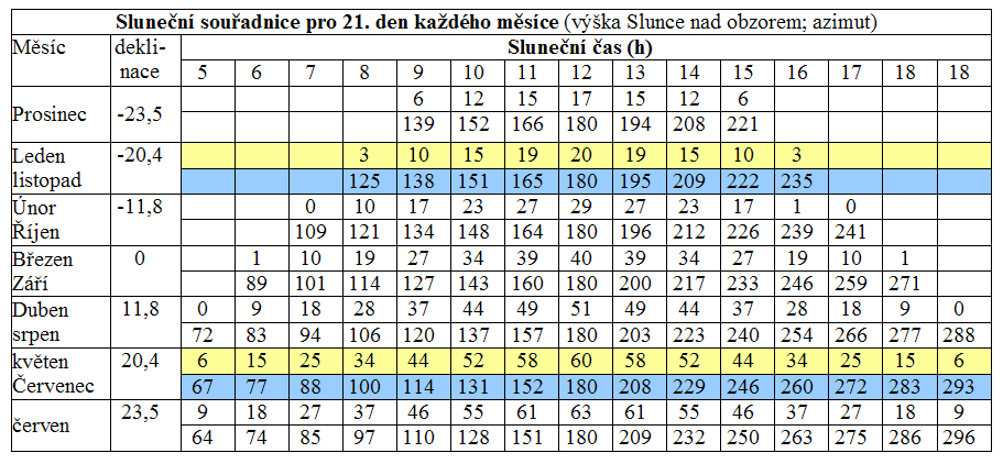 Výška Slunce nad obzorem h