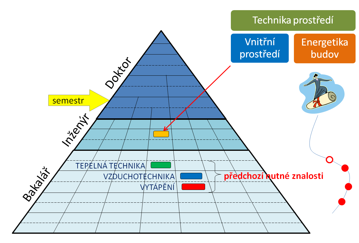 Požadované předchozí