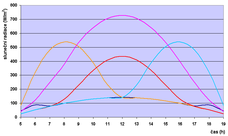 Intenzita sluneční radiace dopadající na stěnu 21.7.