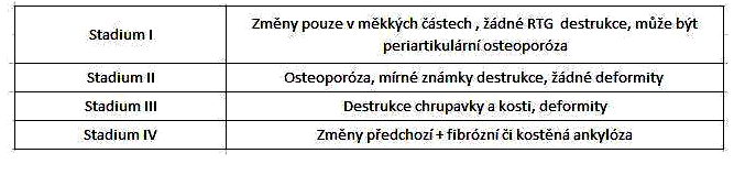 UTB ve Zlíně, Fakulta humanitních studií 20 Tab. 2 Klasifikace morfologického postižení podle Steinbrockera (Pavelková, 2009, s. 22) 1.