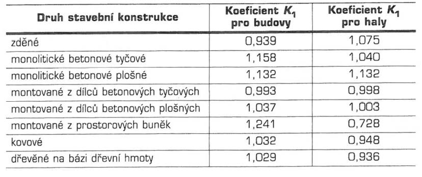 K 1 je koeficient přepočtu základní ceny podle druhu konstrukce, tab.č.2 Tabulka č.