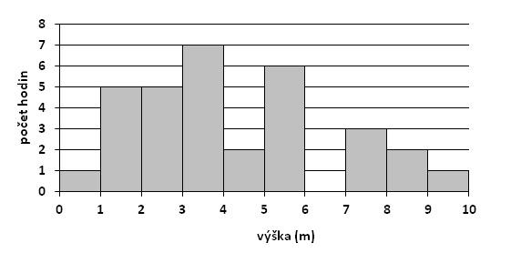Obr. 42 U většiny slunečních hodin je také uváděna výška nad zemí Obr. 43. Nejčastěji jsou sluneční hodiny umisťovány do výšky 3-4 m nad zemí.