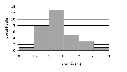 Dále člením hodiny podle jejich velikosti Obr. 42. Nejčastější jsou hodiny s rozměrem 1-1,5 m.