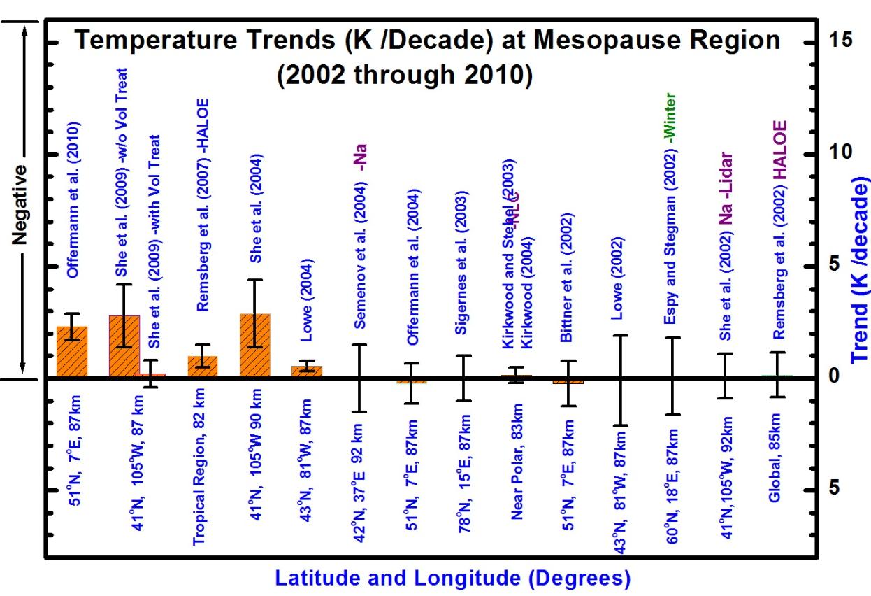 trend teploty mezosféry je nyní velmi slabý, pokud vůbec je. V oblasti mezopauzy naopak se trend změnil z nulového na mírně záporný (Beig, 20