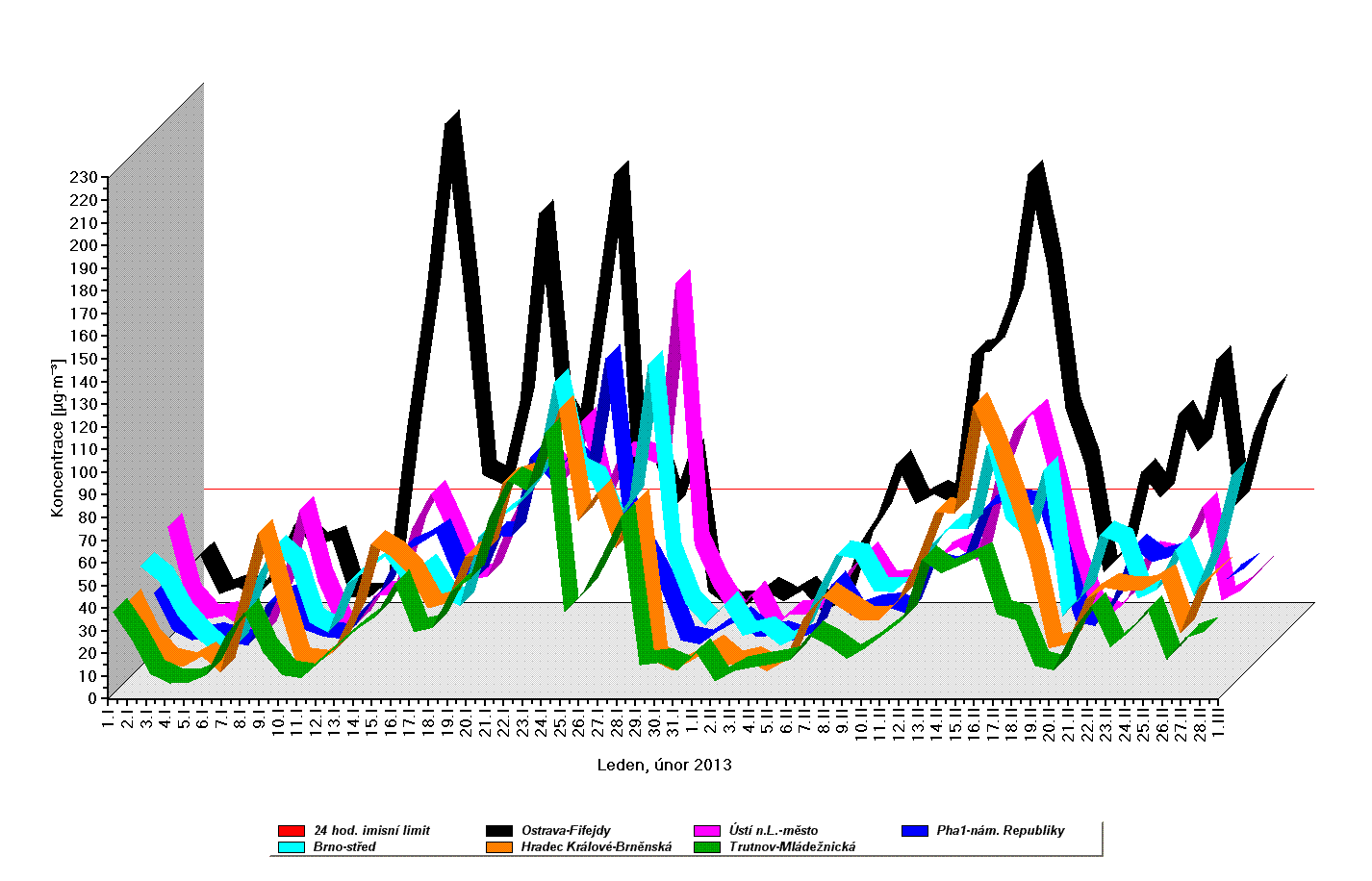 Obr. 1 24 hod. koncentrace PM 10 v lednu a únoru 2013 na vybraných stanicích [3] Obr.