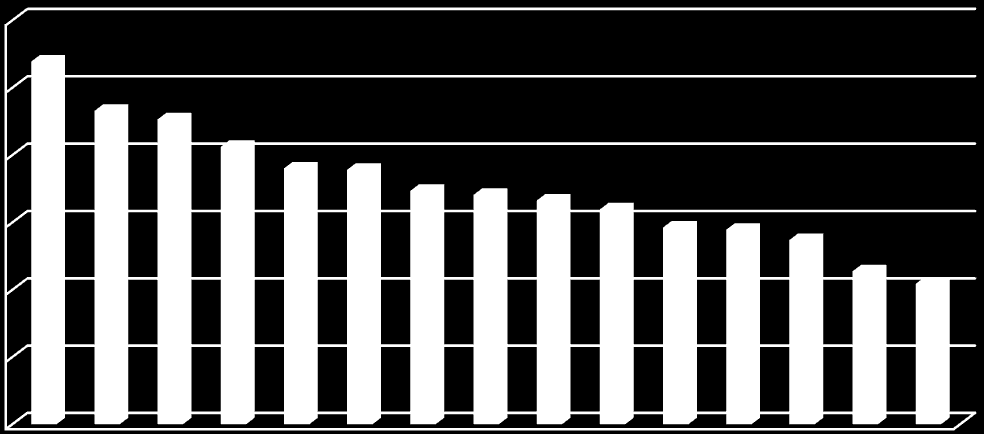 Graf 26 Hustota zalidnění (obyvatel/km 2 ) podle SO ORP 120 108 100 80
