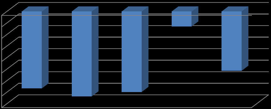 Graf 33 Procentní přírůstky obyvatel ve věku 15-64 let Kraje Vysočina ve srovnání s rokem 2003 0,0-0,2-0,4 Havlíčkův Brod Jihlava Pelhřimov Třebíč Žďár nad -0,3 Sázavou -0,6-0,8 15-64