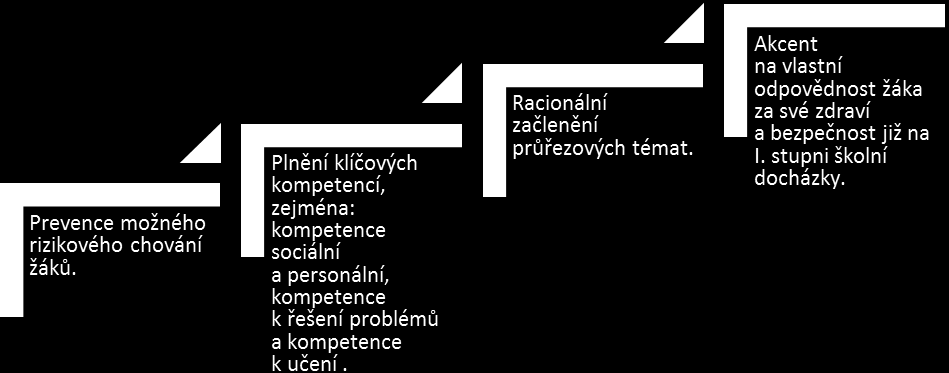 Výchovně vzdělávací strategie vzdělávacího oboru Zdraví a Bezpečí Učivo vzdělávacího oboru Zdraví a bezpečí I. Co je to zdraví? Bezpečí pocit bezpečí nebezpečí.