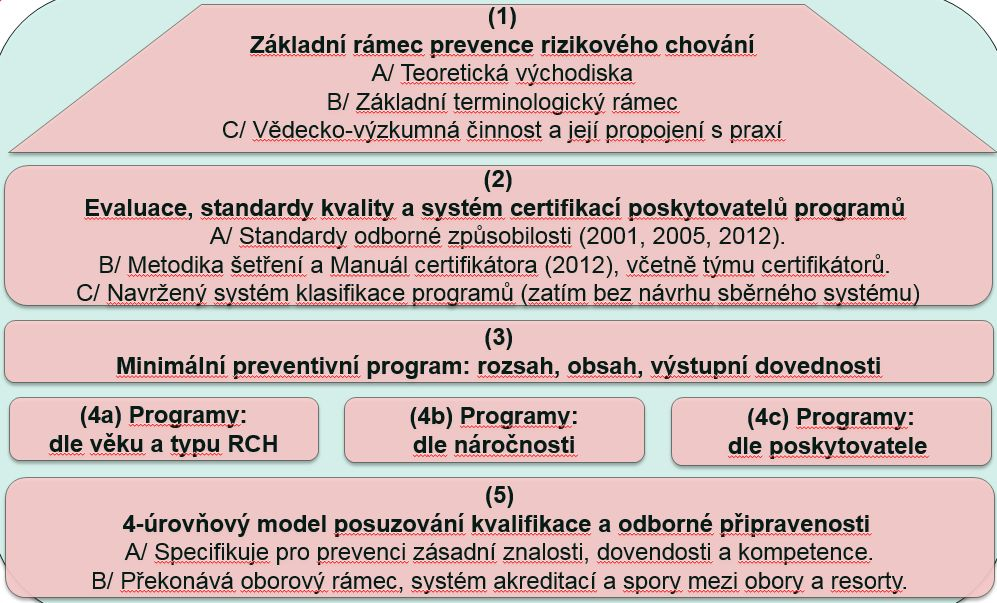 Hlavní současné problémy let 2014-2016 Nejednotnost přístupu dotčených resortů. Pomalý proces implementace výsledků klíčových projektů.