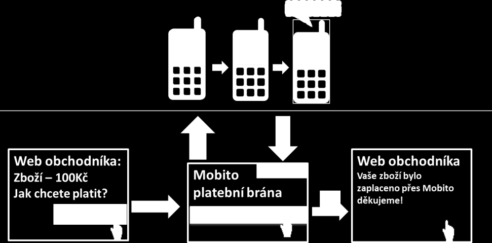 Alternativy scénáře A) Předvyplnění Mobito ID - Web obchodníka předá platební bráně Mobito ID zákazníka (bude předvyplněno) krok 2 B) Transakce nedokončena / neautorizována - V případě neúspěšného