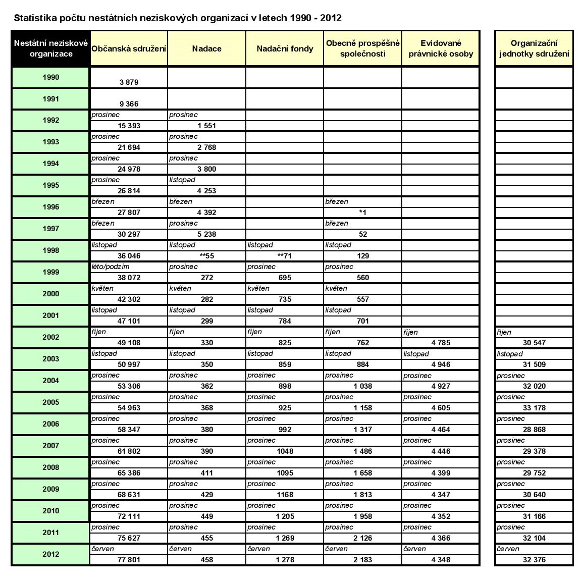 Přílohy Příloha č. 1: Statistika počtu NNO 1990 2012 Zdroj: Aktualizovaná statistika počtu NNO v letech 1990-2012. Neziskovky.cz [online].