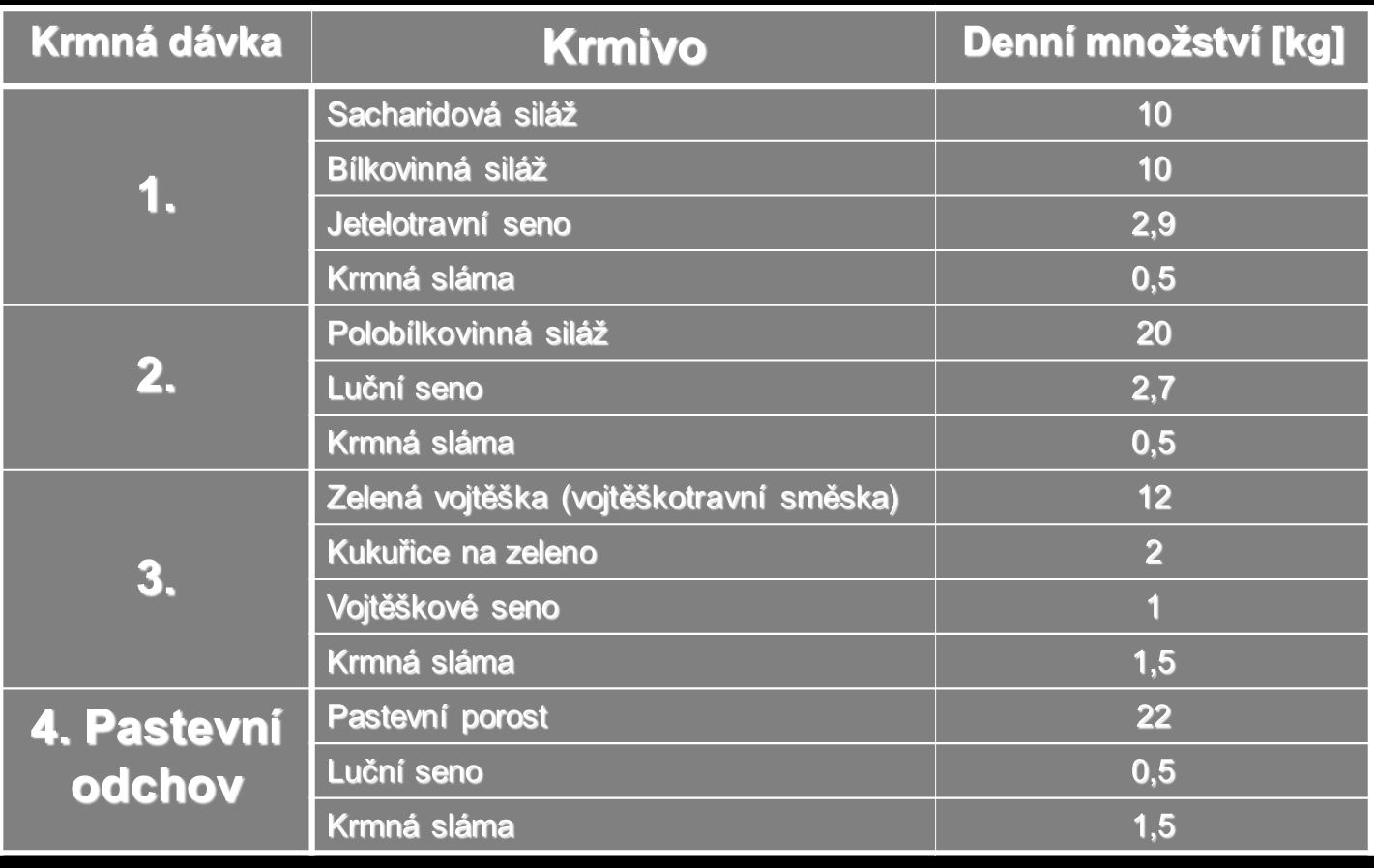 - nízký obsah dusíkatých látek - příznivý obsah vápníku a fosforu Senáž - jetelotráva, jeteloviny, luční porosty Okopaniny - vysoký obsah pohotových cukrů - široký poměr živin, vysoká stravitelnost,