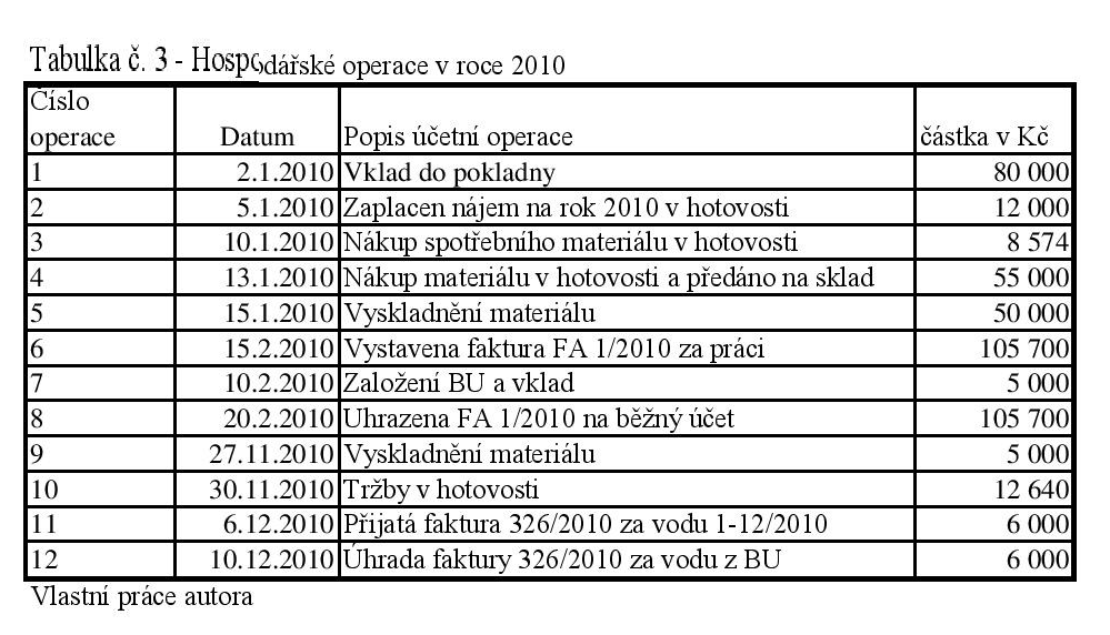 4.1.1 Rok 2010 Pan AB začal podnikat 2. 1. 2010 na základě živnostenského listu v oboru malíř natěrač. Není plátcem DPH a podnikatelskou činnost zatím vykonává sám.