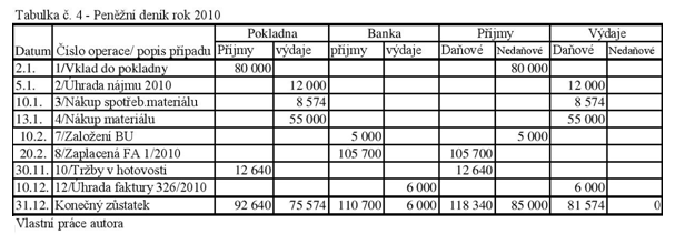 Daňová evidence: Vklad podnikatele hotovostí do pokladny a na BU (Tabulka č. 3, operace č. 1 a 7) je sice peněžní operace příjem do pokladny a BU, ale je nedaňového charakteru.