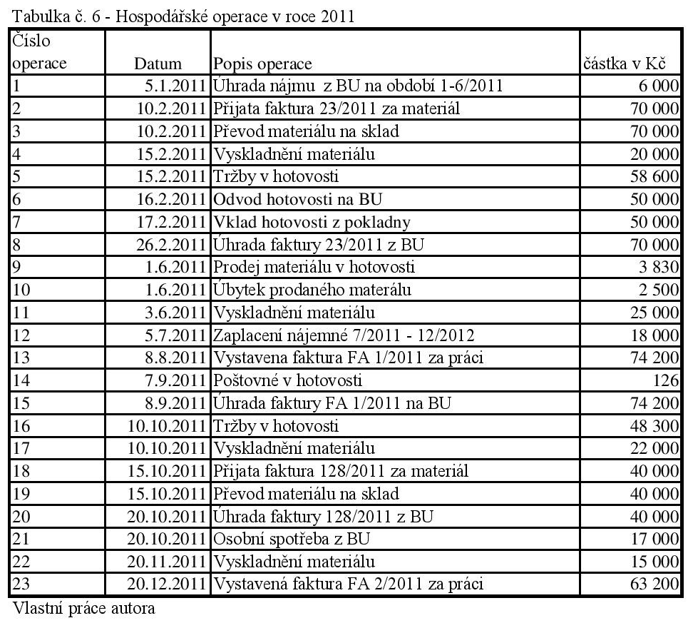 4.1.2 Rok 2011 Nejčastější rozdíl v zúčtování hospodářských operací a jeho vliv na hospodářský výsledek v účetnictví a v daňové evidenci je nájem přijatý nebo zaplacený na více zdaňovací období,