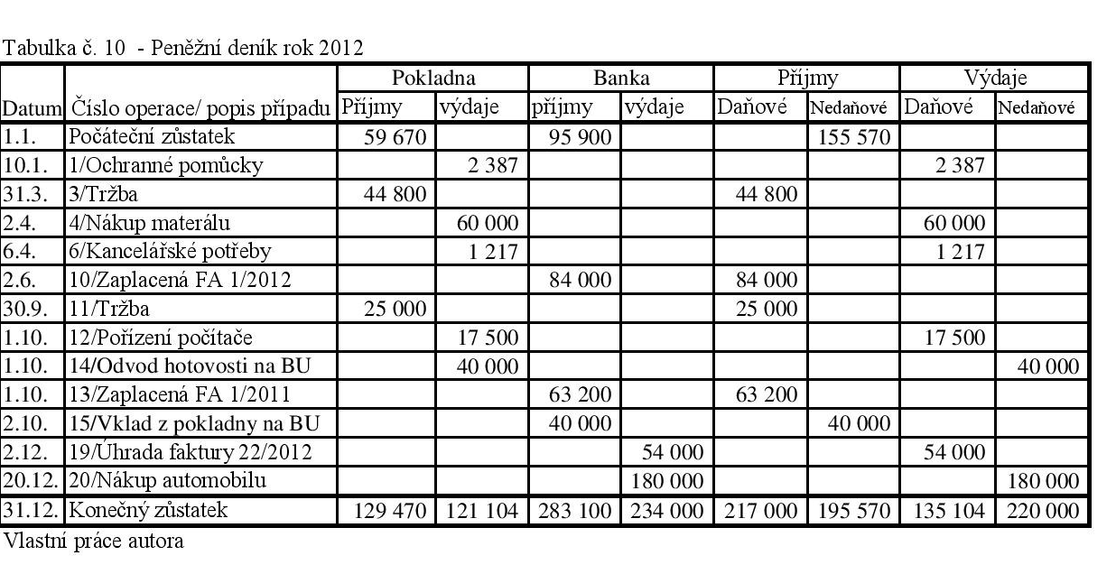 Daňová evidence: V daňové evidenci výdaje spojené s pořízením dlouhodobého nehmotného