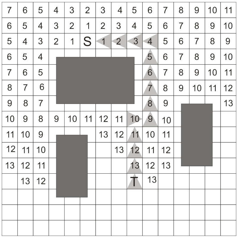 6 KAPITOLA 3. P EHLED ALGORITM Vlastnosti V nejjednodu²²ím p ípad, kdy f(h) je vºdy rovno jedné se v podstat jedná o algoritmus BFS, tedy vyhledávání do ²í ky.