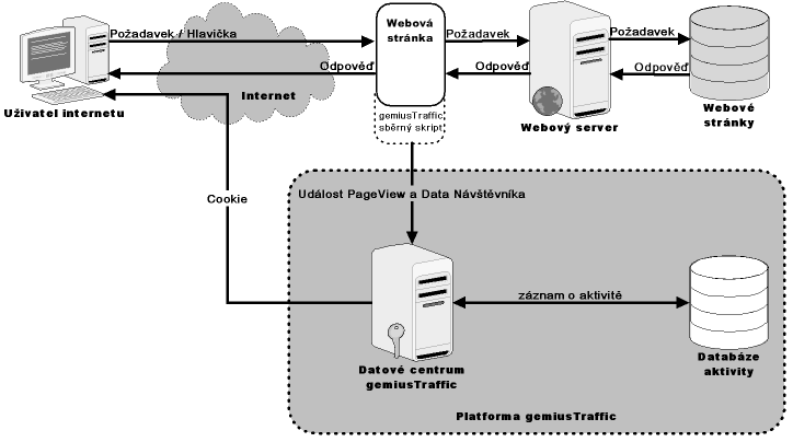 19 4 Základní popis technologie měření na straně webové stránky (site-centric) 4.