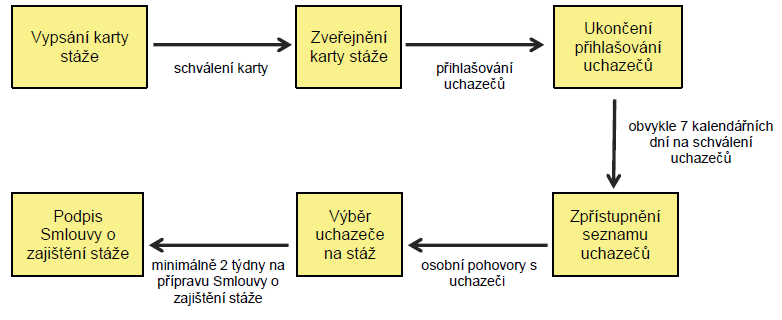 Celý proces od vypsání karty stáže až po zahájení stáže (po podpisu Smlouvy o zajištění stáže) je znázorněn na následujícím schématu: Poskytovatel může na svém webovém portálu nabízet jím vypsanou