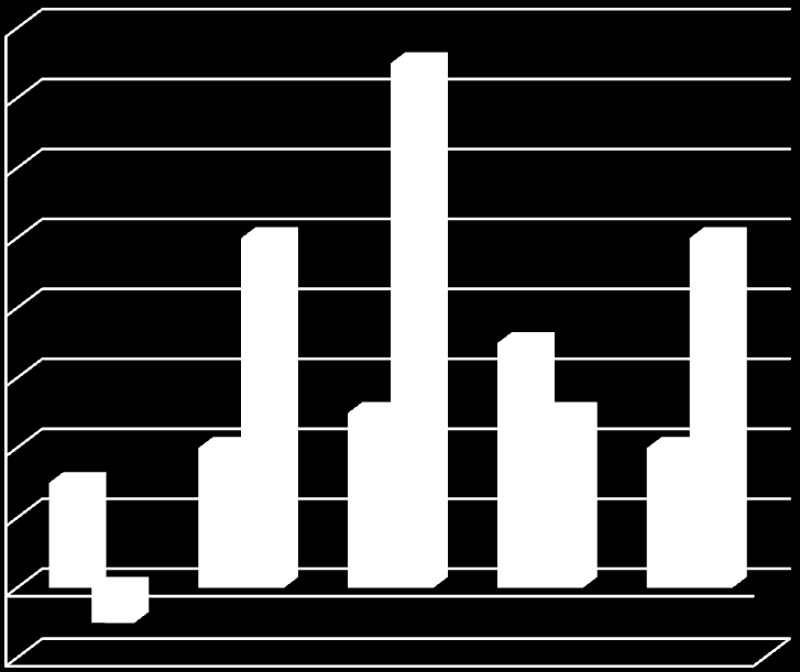 Graf č. 3: Změny teplot v lokalitě č. 2 - B Lokalita č.