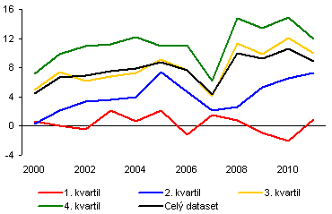 Při pohledu na Graf 6. a na míru úspor podle jednotlivých příjmových kvartilů je viditelný mírně klesající trend míry úspor u domácností v prvním příjmovém kvartilu.