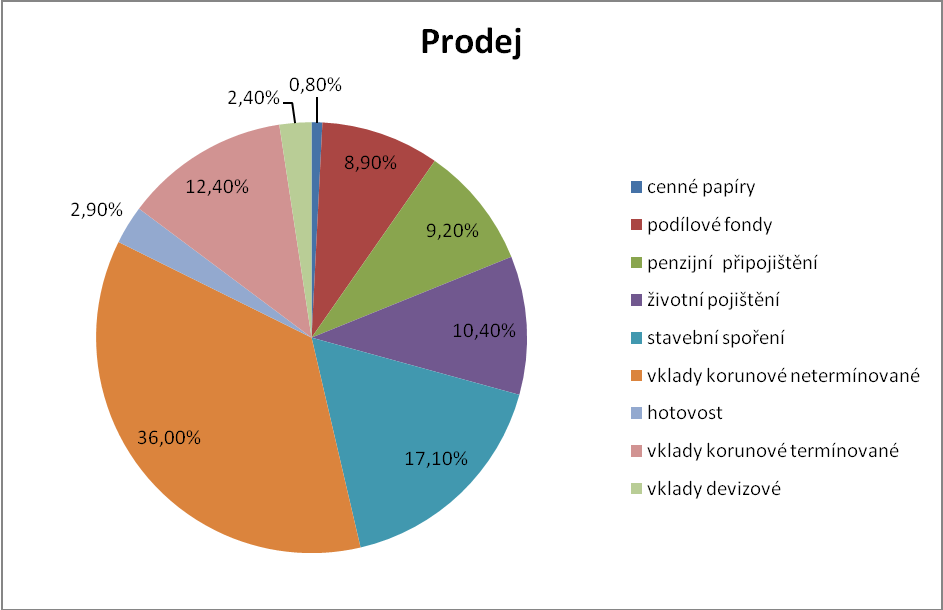 méně neţ k 31. 12. 2010 (kdy roční přírůstek činil 13,0 mld.