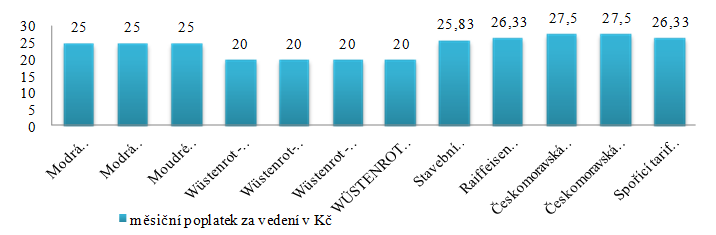 Pokud si klient vybere základní stavební spoření a sjednává smlouvu o stavebním spoření v daném ústavu poprvé, dosáhne pouze na základní úrokovou sazbu.