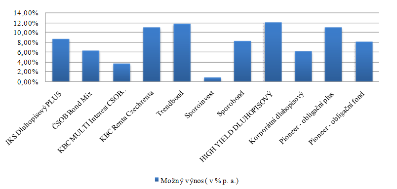 Tj. skutečný předpokládaný výnos je 11,1075 % p. a. po odečtení poplatků, který je stále vyšším neţ většina uvedených moţných výnosnosti.