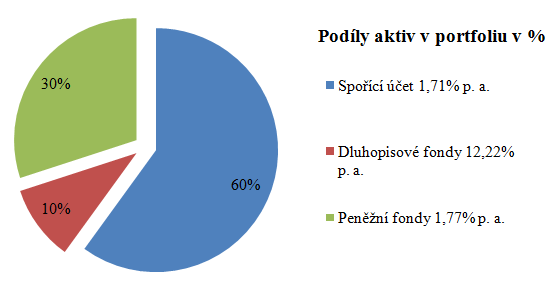 Podle známých skutečnosti o tomto typu investora, o snaze zabránit inflaci ve znehodnocování financí a o velmi negativním vztahu k riziku, můţeme předpokládat, ţe portfolio jeho bankovních produktů