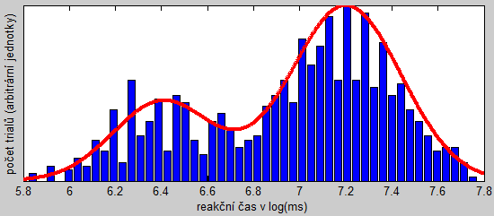 4 Retrospektivní konstrukce soudu volního rozhodnutí, replikace a modifikace 52 Tabulka 2: Odhadnuté parametry modelu decide-go událostí Parametr p Hodnota parametru 0,2918 6,4082 7,2018 0,2163