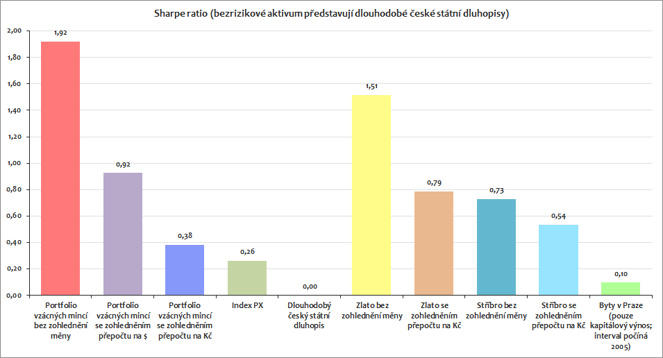 Sharpe ratio pro jednotlivá porovnávaná aktiva reprezentuje následující graf: Graf č.