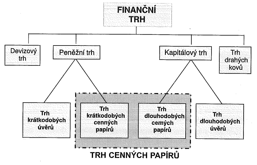 UTB ve Zlíně, Fakulta managementu a ekonomiky 13 1.2 Členění finančních trhů Finanční trhy můžeme členit podle řady kritérií.