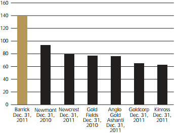 UTB ve Zlíně, Fakulta managementu a ekonomiky 66 Obrovskou konkurenční výhodou firmy Barrick Gold je její nákladová stránka. Podívejme se na následující graf (Obr.