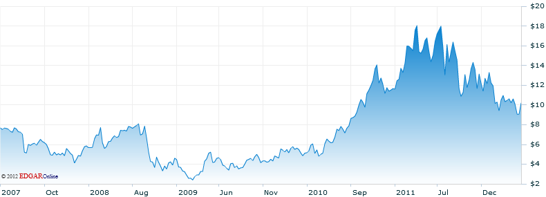 UTB ve Zlíně, Fakulta managementu a ekonomiky 75 7.3.2 Fundamentální analýza společnosti RPC Obr. 39 Vývoj kurzu akcií RES za posledních 5 let (NASDAQ, 2012f) Profil společnosti RPC, Inc.