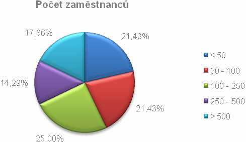 5. Zaměstnanci 5.1. Počet zaměstnanců Co do počtu zaměstnanců mají největší procentuální zastoupení firmy se 100 250 zaměstnanci tvořící jednu čtvrtinu všech oslovených firem.