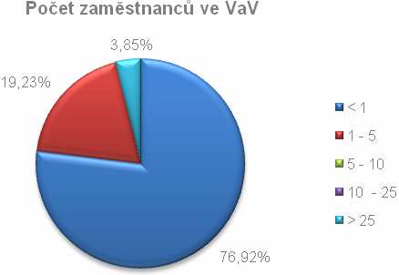 ve vědě a výzkumu.