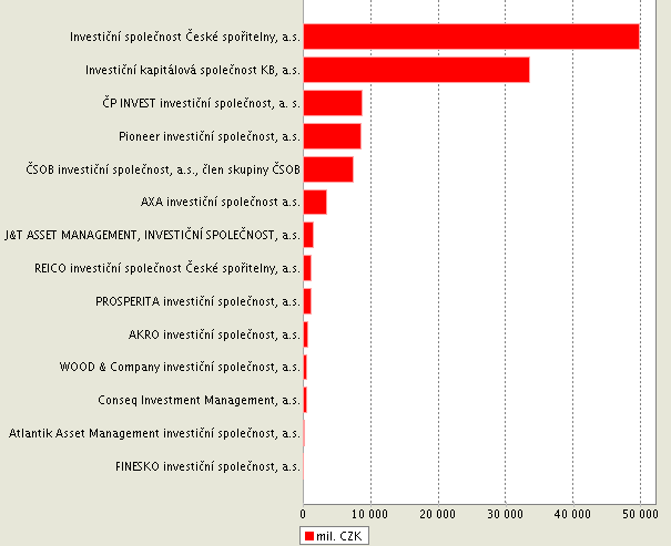 Graf č. 1 Investiční společnosti v ČR podle objemu majetku Zdroj: AKAT ČR, dostupné na WWW: http://www.akatcr.cz/stats/vkspravce.do 1.3.