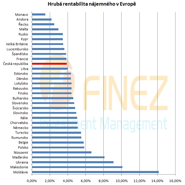 Graf č. 10: Hrubá rentabilita nájemného v Evropě Zdroj: http://www.finez.