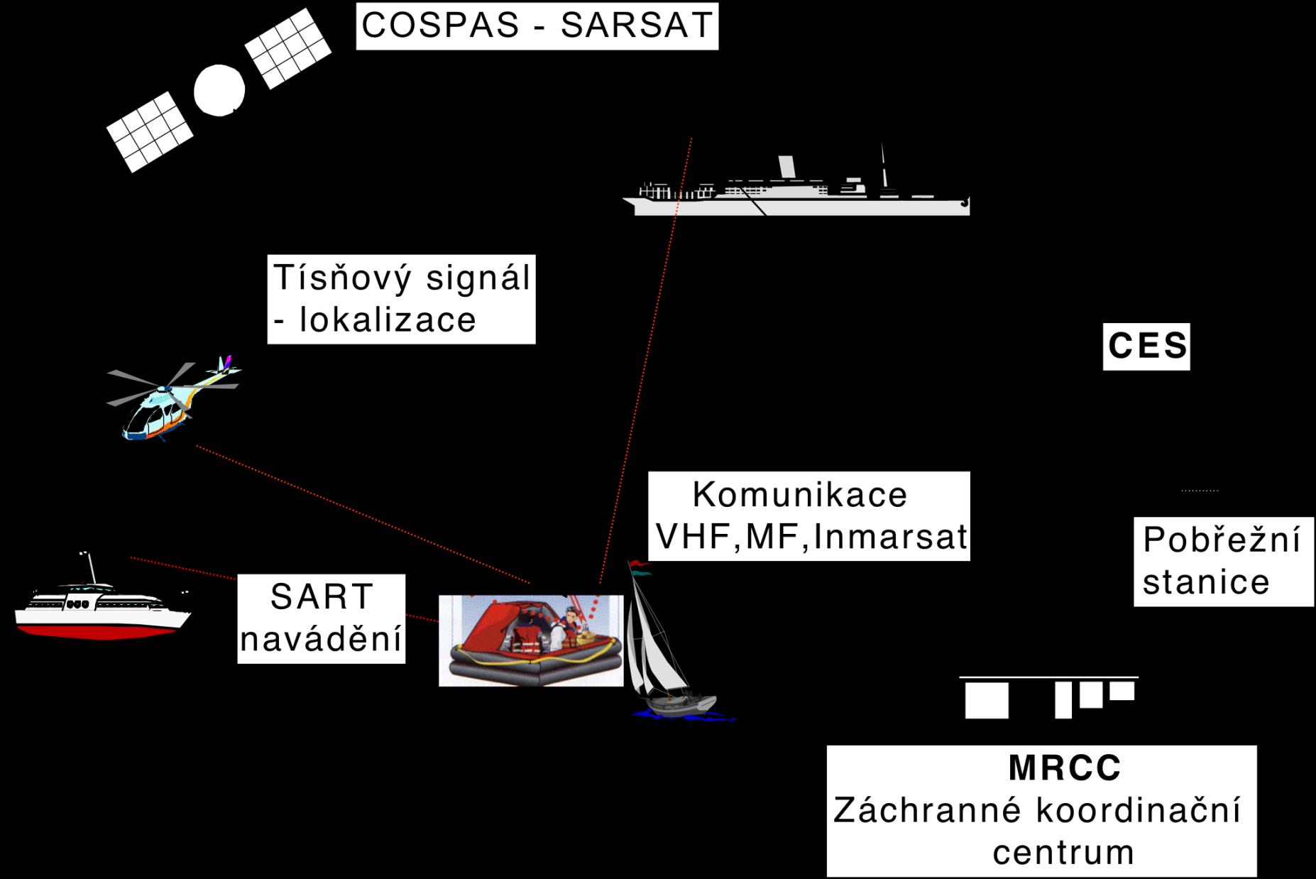 Záchrana v