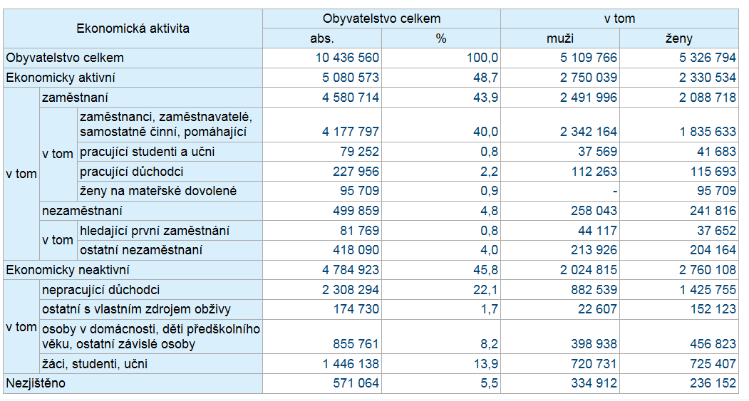 Obyvatelstvo ČR podle pohlaví a podle