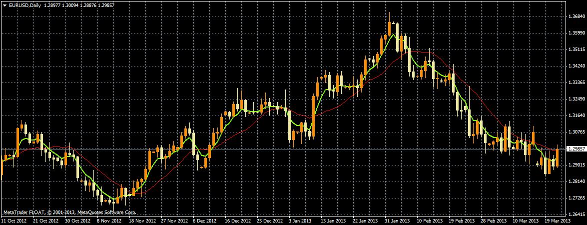 Obrázek 12: EMA-5, SMA-14; EURUSD, D1. Vlastní konstrukce - platforma MetaTrader 4. Na obrázku 12 vidíme příklad trendového měnového páru EUR/USD, přičemţ jsou v grafu zakresleny další dvě křivky.