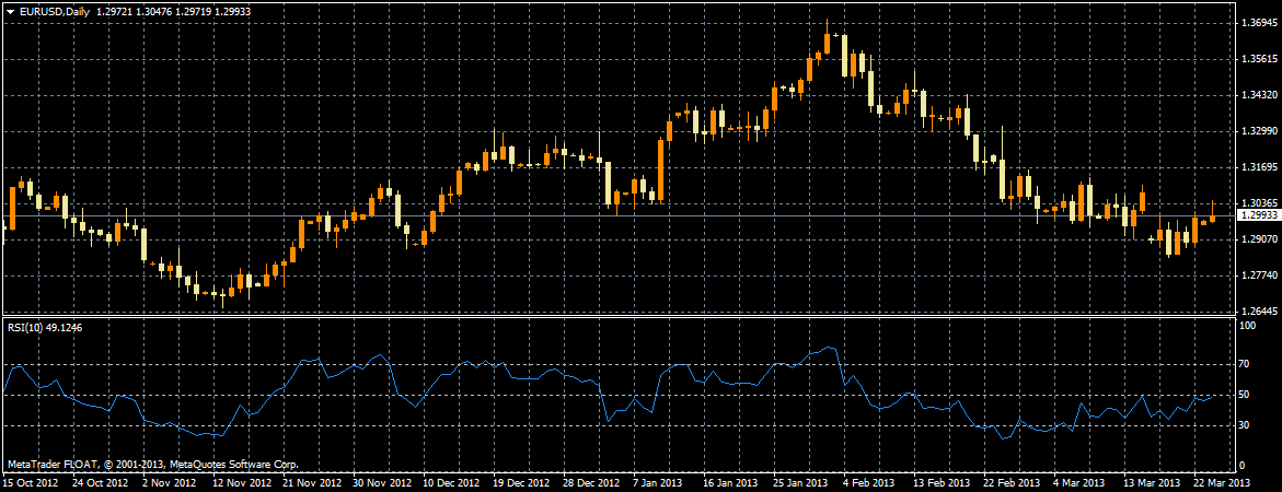 slouţit k potvrzování trendových formací. Při uptrendu by měl být RSI nad 50 a při downtrendu pod 50 46. Obrázek 15: RSI (30 ; 70), EURUSD, D1. Vlastní konstrukce - platforma MetaTrader 4.