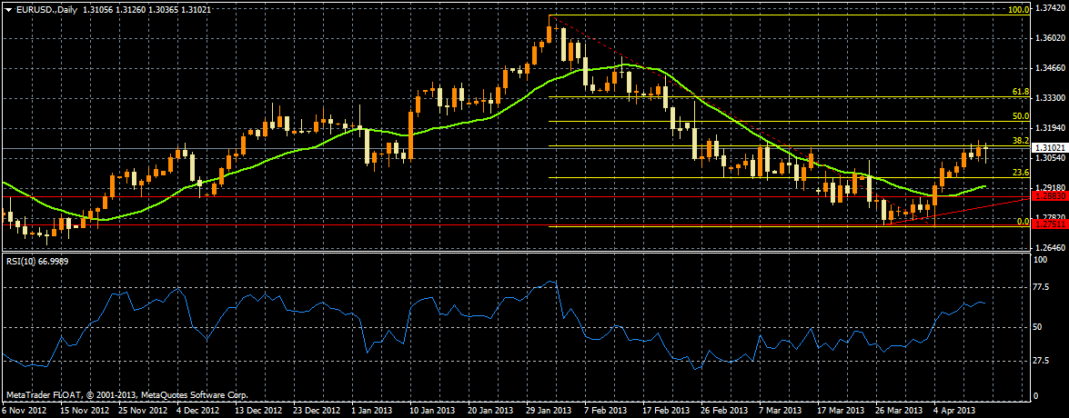 Obrázek 34: RSI, EURUSD, D1, vlastní konstrukce MT4. Pokud ale tento graf porovnáme s hodnotami a grafem v přiloţeném souboru EURUSD.1440m_RSI.