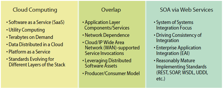 5. SOA a Cloud Computing Na první pohled by se mohlo zdát, že trendy pojem cloud vytlačuje a nahrazuje SOA.