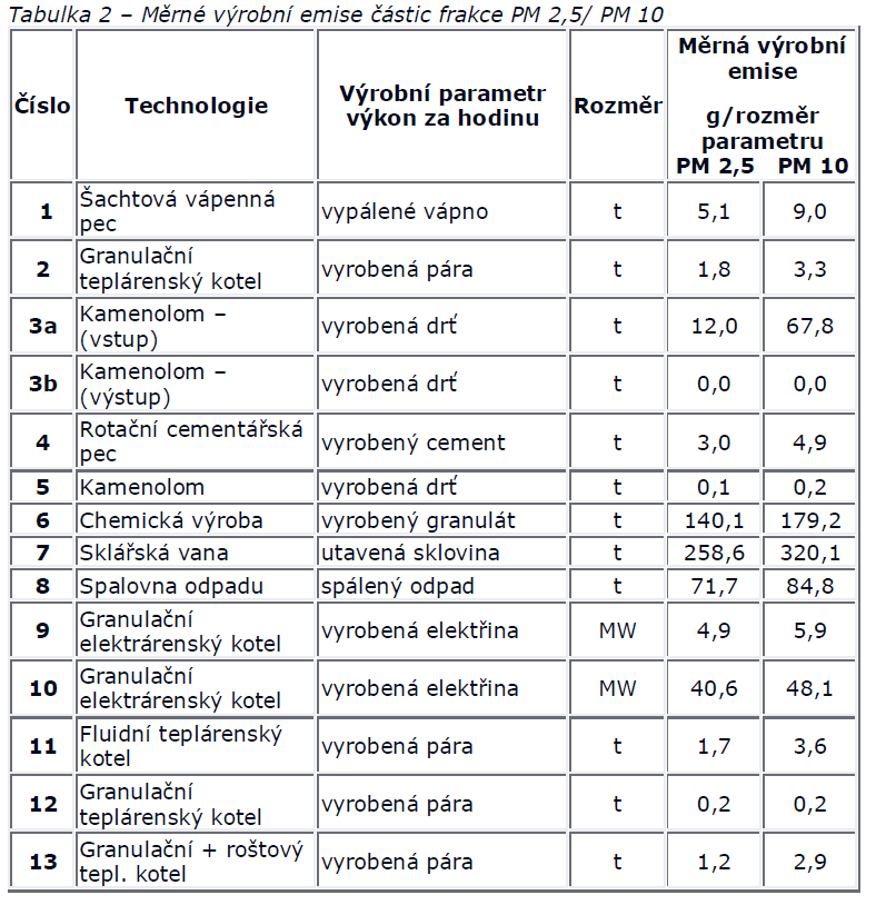 PŘÍLOHA 5 Emisní faktory pro prachové částice souhrn Tabulka 5/1 Emisní faktory PM2,5 a PM10 pro průmyslové zdroje znečišťování ovzduší, jak je publikovalo TESO v roce 2004.